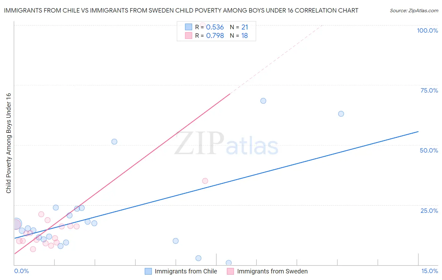 Immigrants from Chile vs Immigrants from Sweden Child Poverty Among Boys Under 16