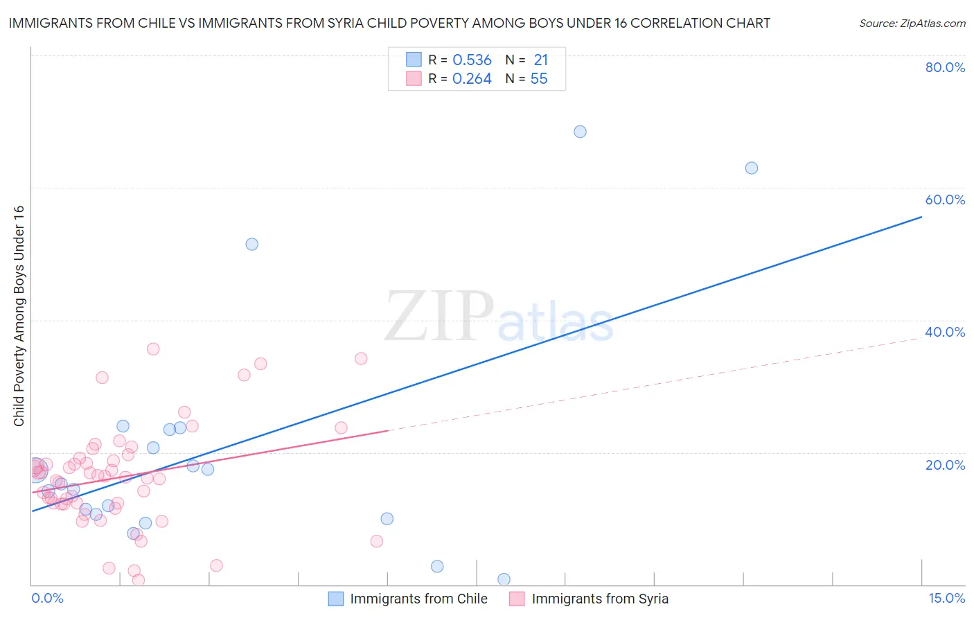 Immigrants from Chile vs Immigrants from Syria Child Poverty Among Boys Under 16