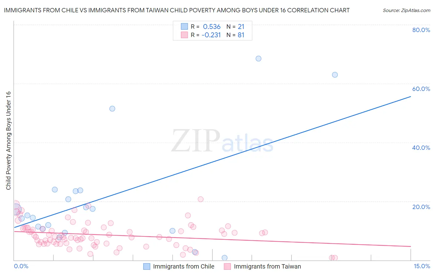 Immigrants from Chile vs Immigrants from Taiwan Child Poverty Among Boys Under 16