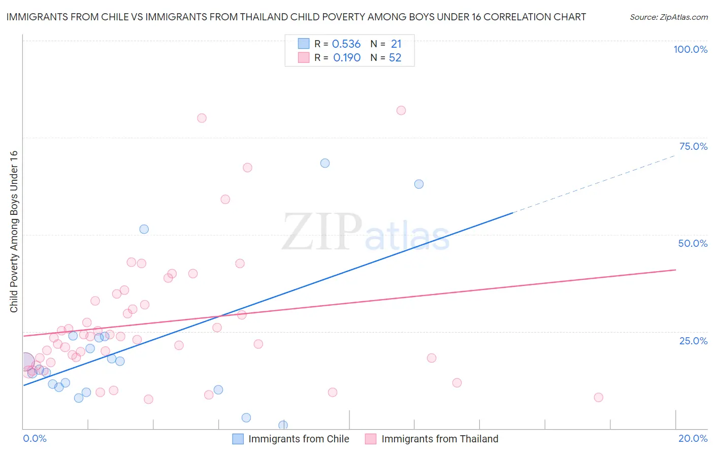 Immigrants from Chile vs Immigrants from Thailand Child Poverty Among Boys Under 16