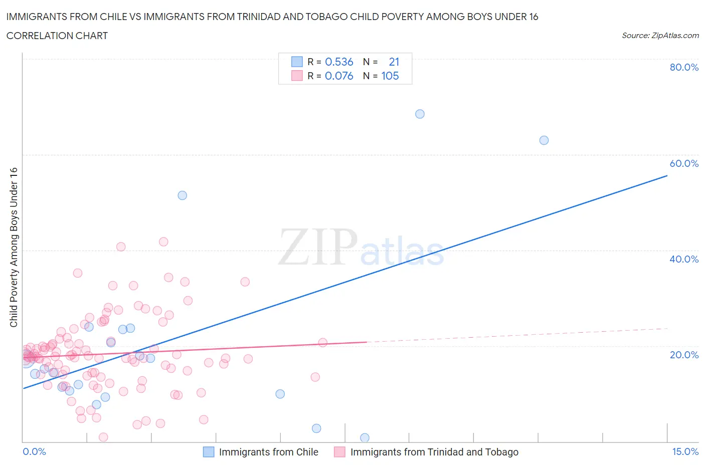 Immigrants from Chile vs Immigrants from Trinidad and Tobago Child Poverty Among Boys Under 16
