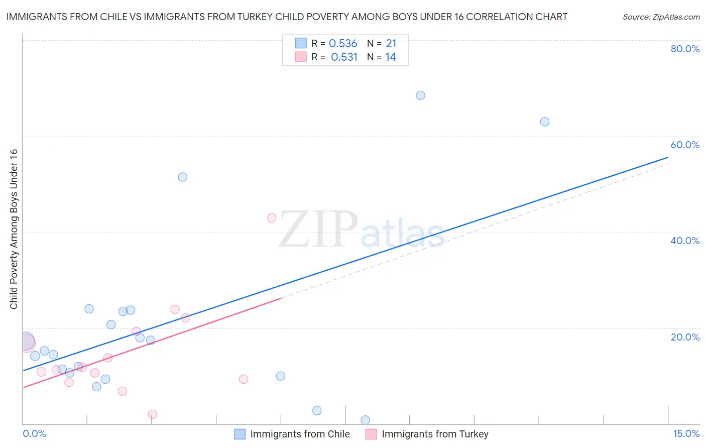 Immigrants from Chile vs Immigrants from Turkey Child Poverty Among Boys Under 16