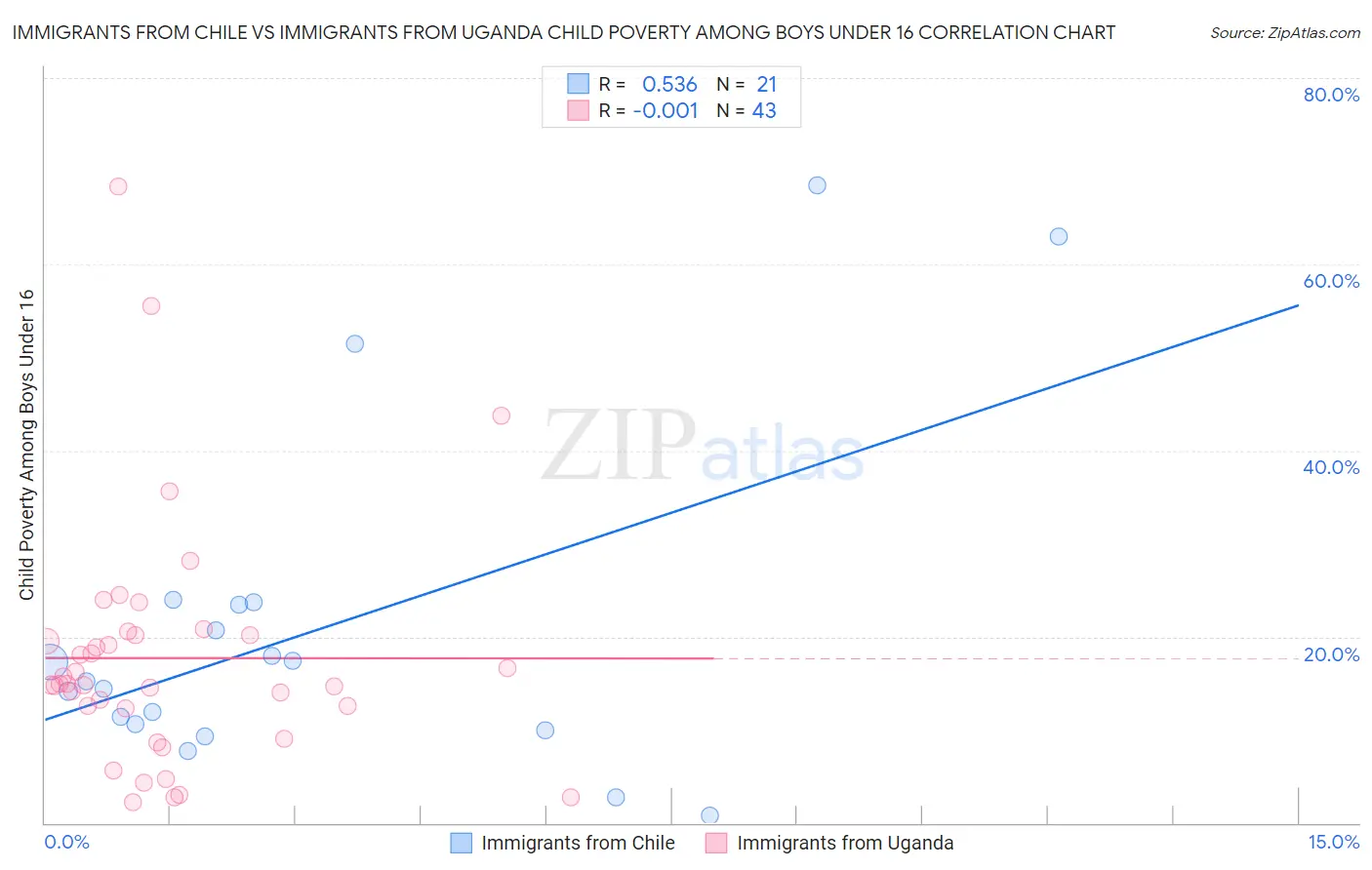 Immigrants from Chile vs Immigrants from Uganda Child Poverty Among Boys Under 16