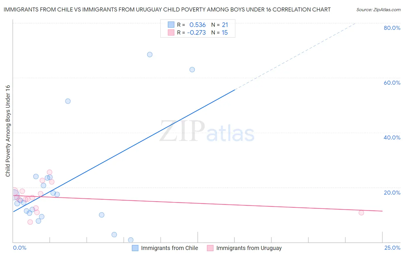 Immigrants from Chile vs Immigrants from Uruguay Child Poverty Among Boys Under 16
