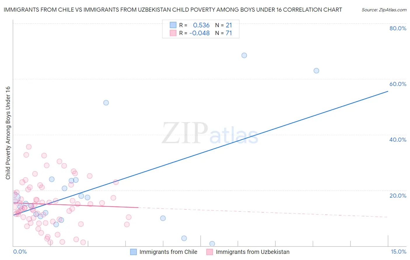 Immigrants from Chile vs Immigrants from Uzbekistan Child Poverty Among Boys Under 16