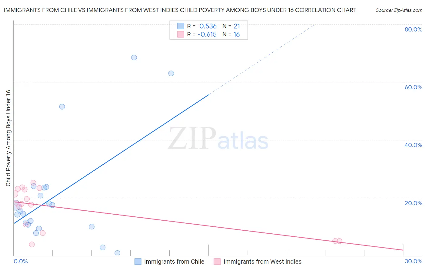 Immigrants from Chile vs Immigrants from West Indies Child Poverty Among Boys Under 16