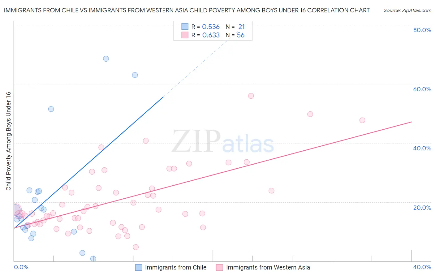 Immigrants from Chile vs Immigrants from Western Asia Child Poverty Among Boys Under 16