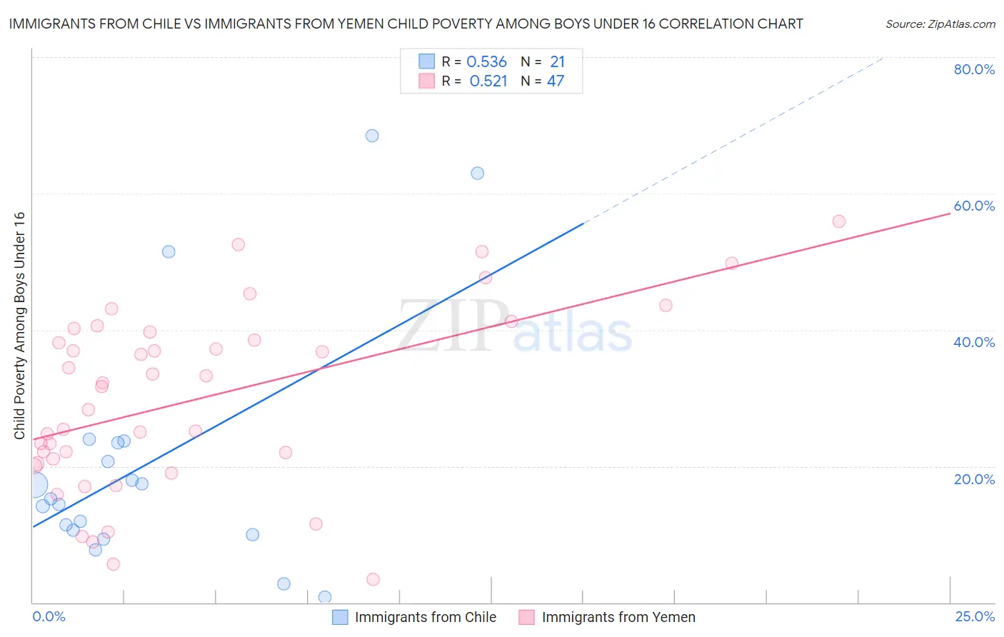 Immigrants from Chile vs Immigrants from Yemen Child Poverty Among Boys Under 16