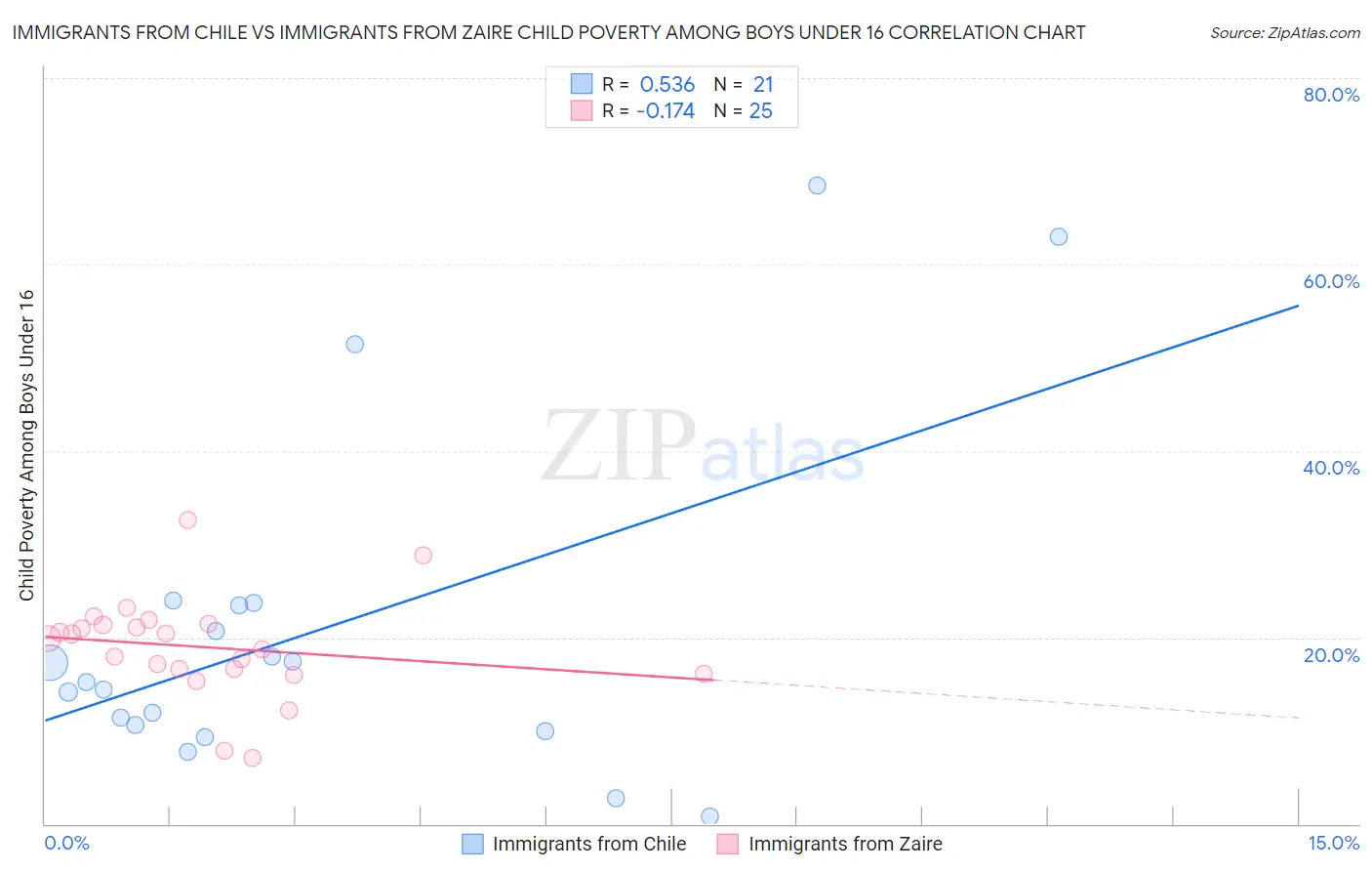 Immigrants from Chile vs Immigrants from Zaire Child Poverty Among Boys Under 16
