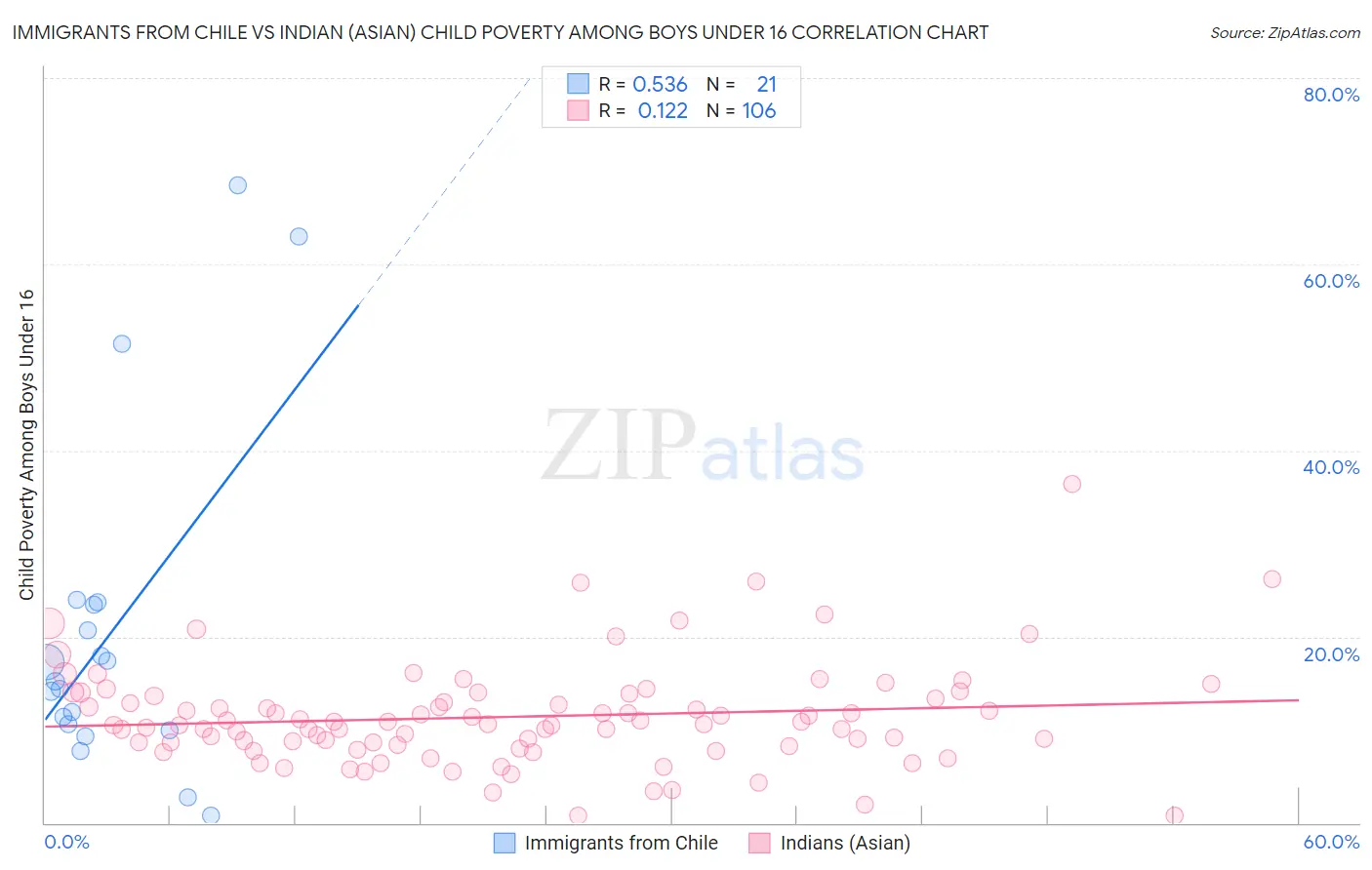 Immigrants from Chile vs Indian (Asian) Child Poverty Among Boys Under 16