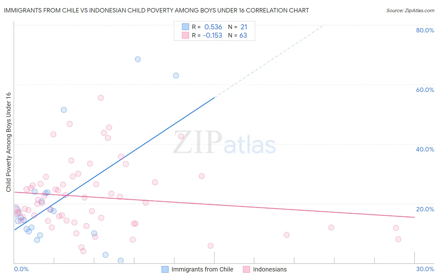 Immigrants from Chile vs Indonesian Child Poverty Among Boys Under 16