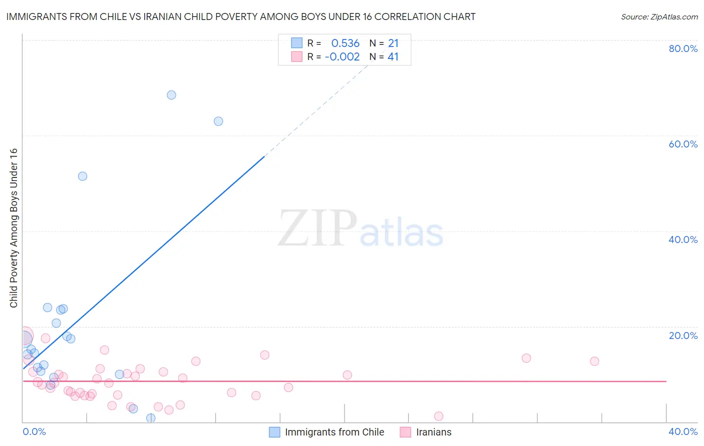 Immigrants from Chile vs Iranian Child Poverty Among Boys Under 16