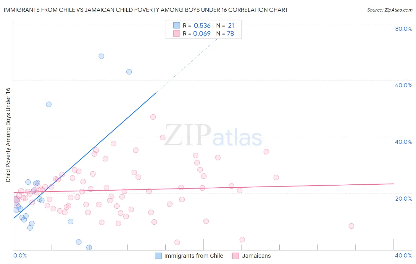 Immigrants from Chile vs Jamaican Child Poverty Among Boys Under 16