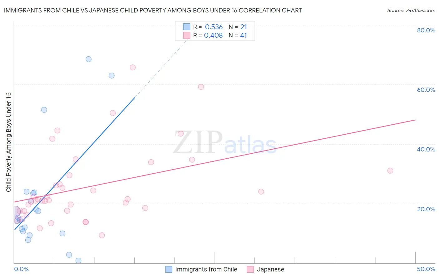 Immigrants from Chile vs Japanese Child Poverty Among Boys Under 16