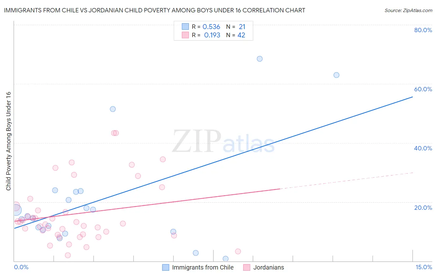 Immigrants from Chile vs Jordanian Child Poverty Among Boys Under 16