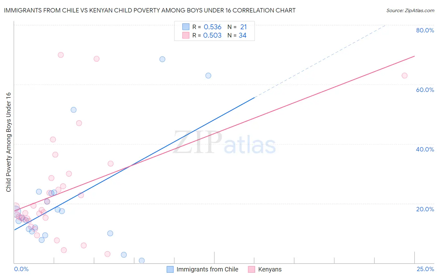 Immigrants from Chile vs Kenyan Child Poverty Among Boys Under 16
