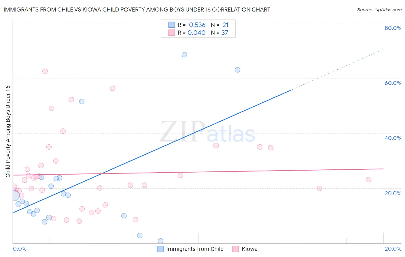 Immigrants from Chile vs Kiowa Child Poverty Among Boys Under 16