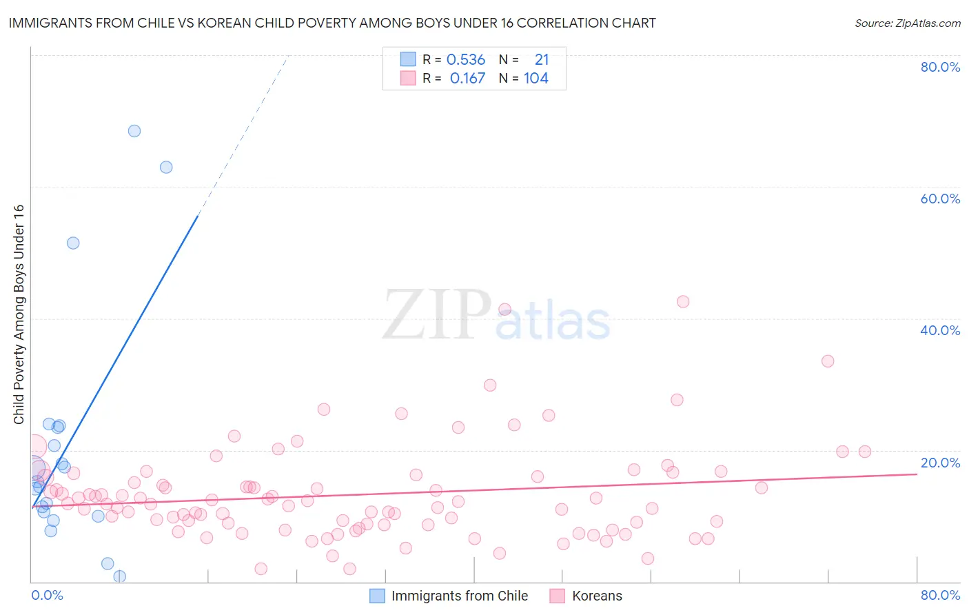 Immigrants from Chile vs Korean Child Poverty Among Boys Under 16