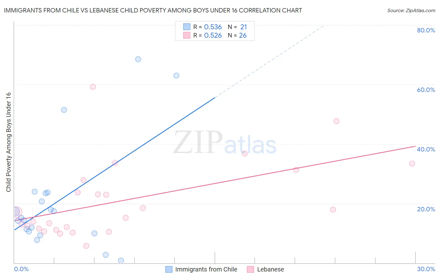 Immigrants from Chile vs Lebanese Child Poverty Among Boys Under 16