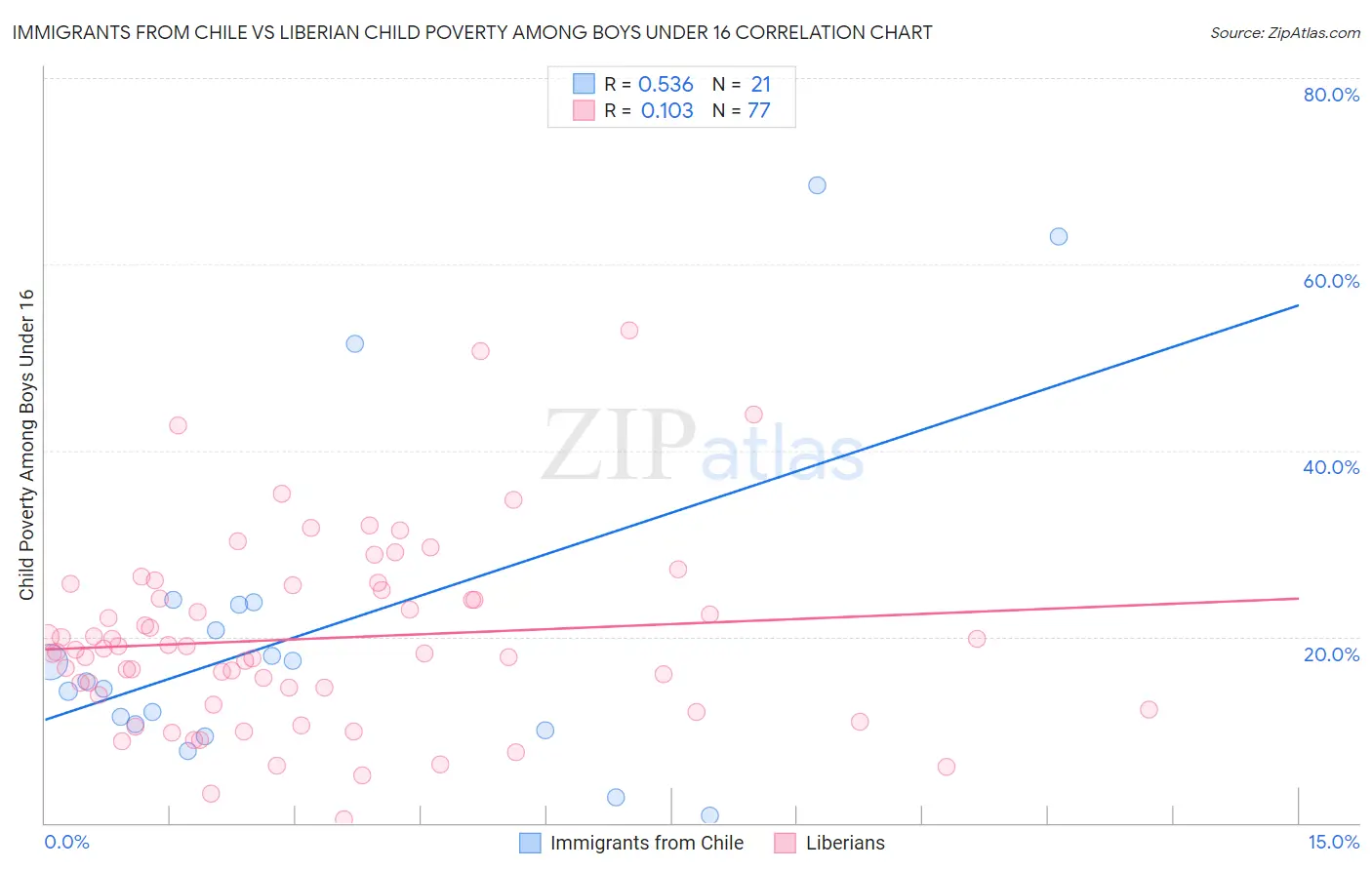 Immigrants from Chile vs Liberian Child Poverty Among Boys Under 16