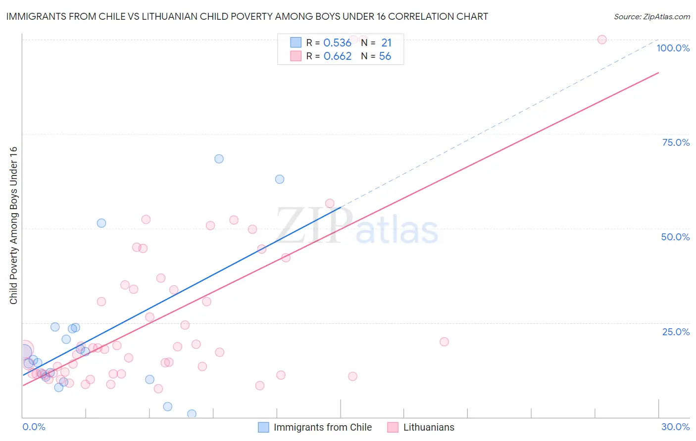 Immigrants from Chile vs Lithuanian Child Poverty Among Boys Under 16