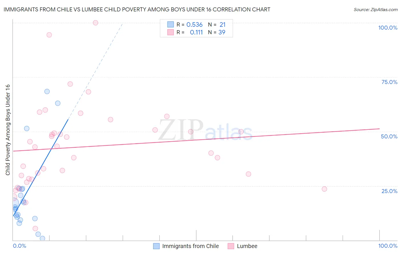 Immigrants from Chile vs Lumbee Child Poverty Among Boys Under 16
