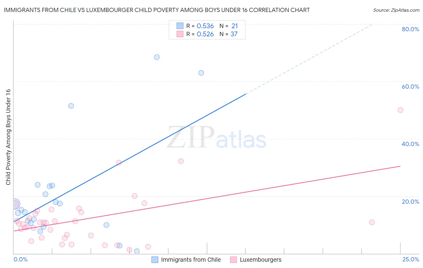 Immigrants from Chile vs Luxembourger Child Poverty Among Boys Under 16