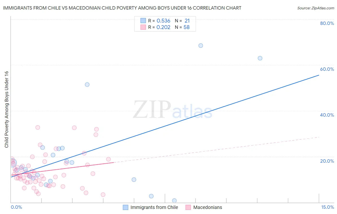 Immigrants from Chile vs Macedonian Child Poverty Among Boys Under 16