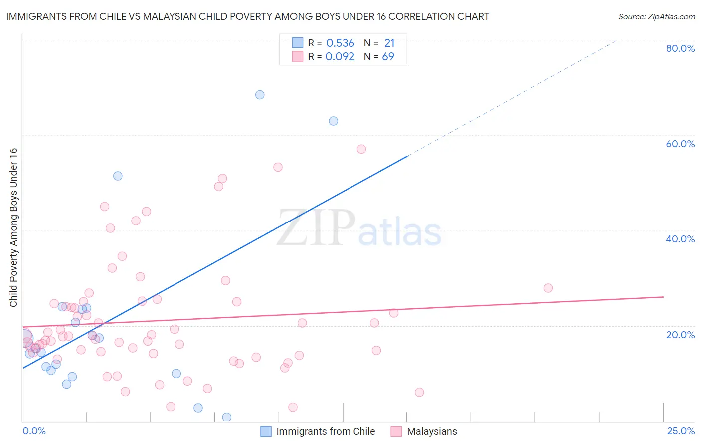 Immigrants from Chile vs Malaysian Child Poverty Among Boys Under 16