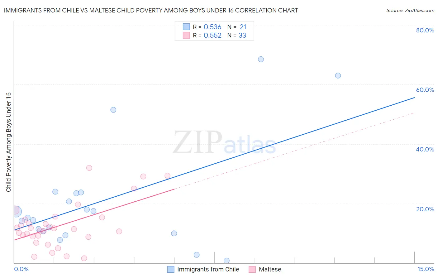 Immigrants from Chile vs Maltese Child Poverty Among Boys Under 16