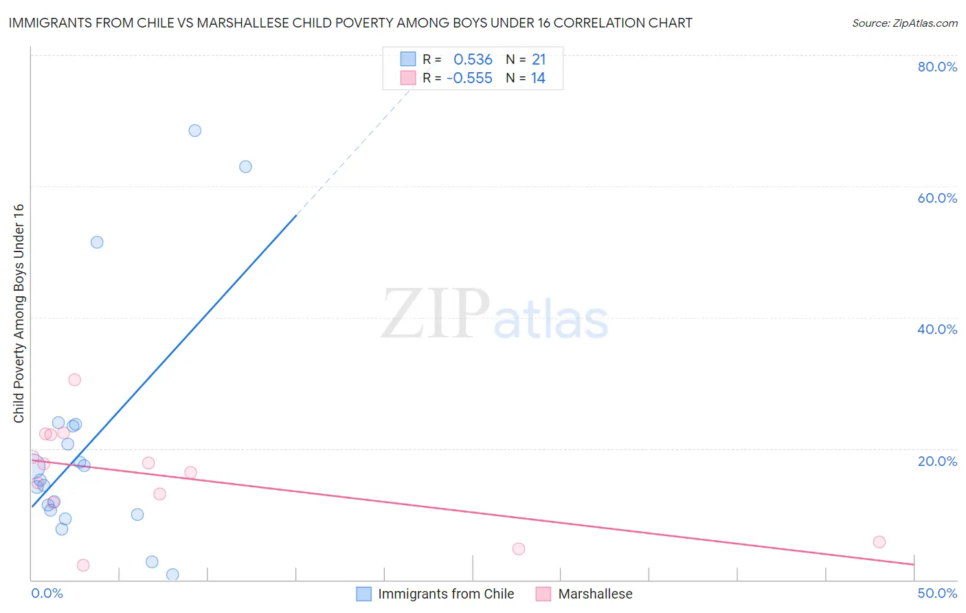 Immigrants from Chile vs Marshallese Child Poverty Among Boys Under 16