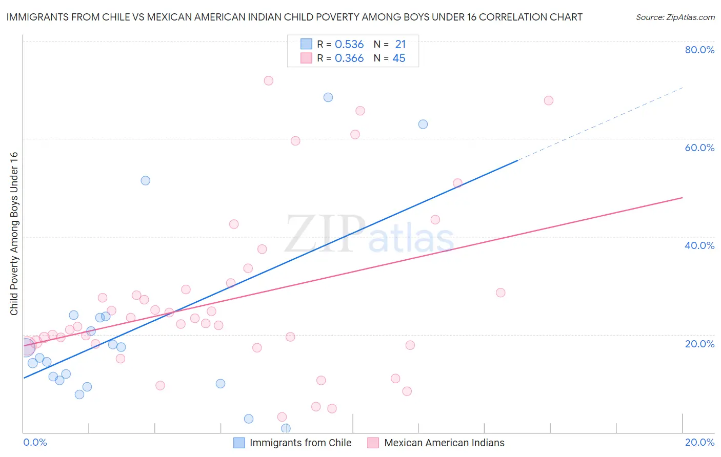 Immigrants from Chile vs Mexican American Indian Child Poverty Among Boys Under 16