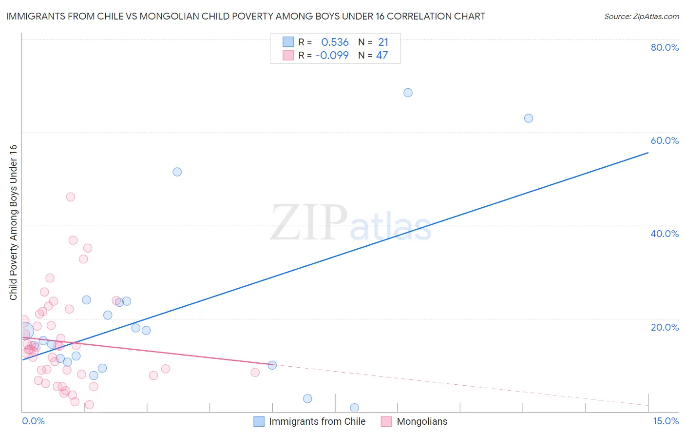 Immigrants from Chile vs Mongolian Child Poverty Among Boys Under 16