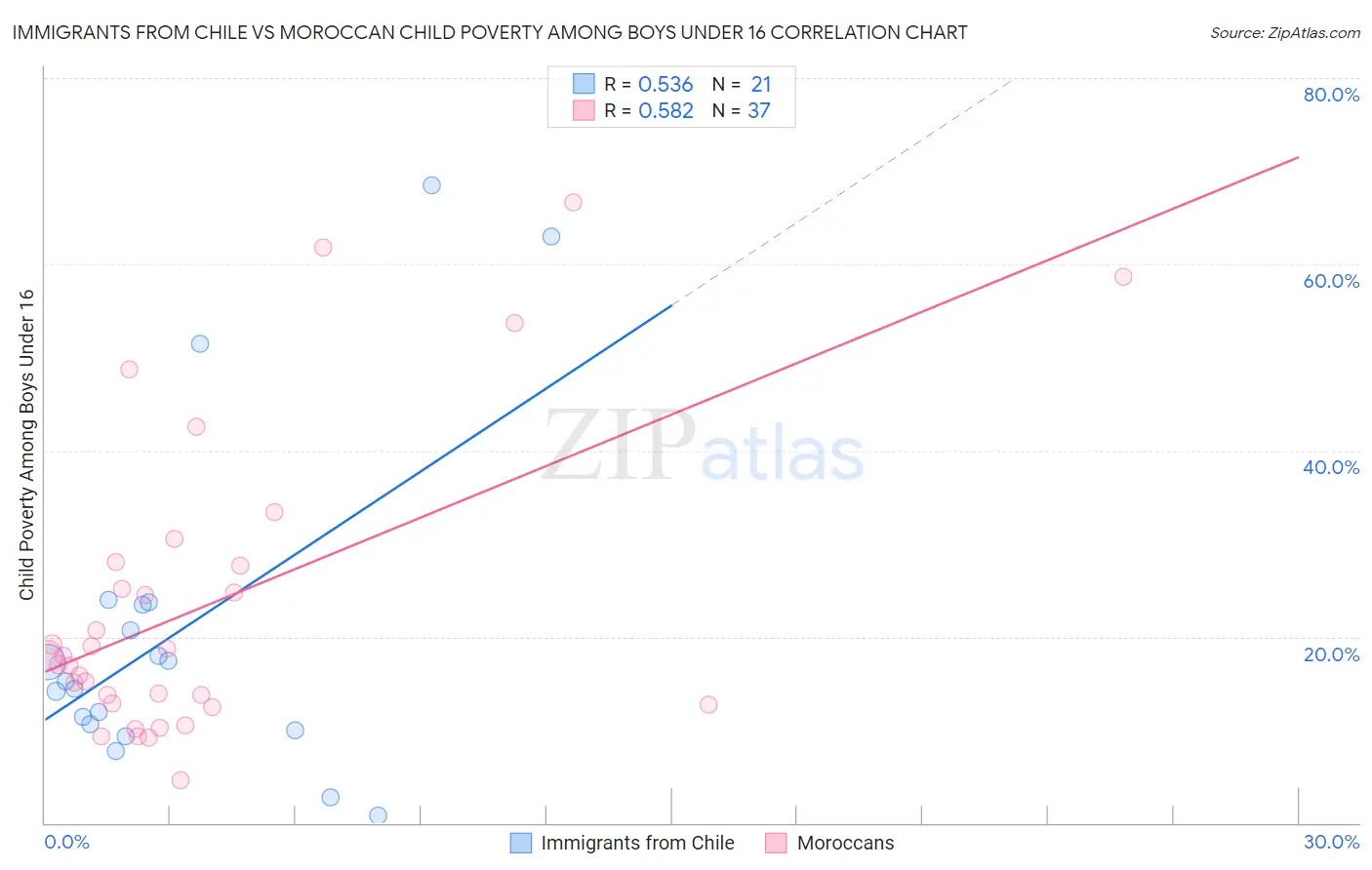 Immigrants from Chile vs Moroccan Child Poverty Among Boys Under 16