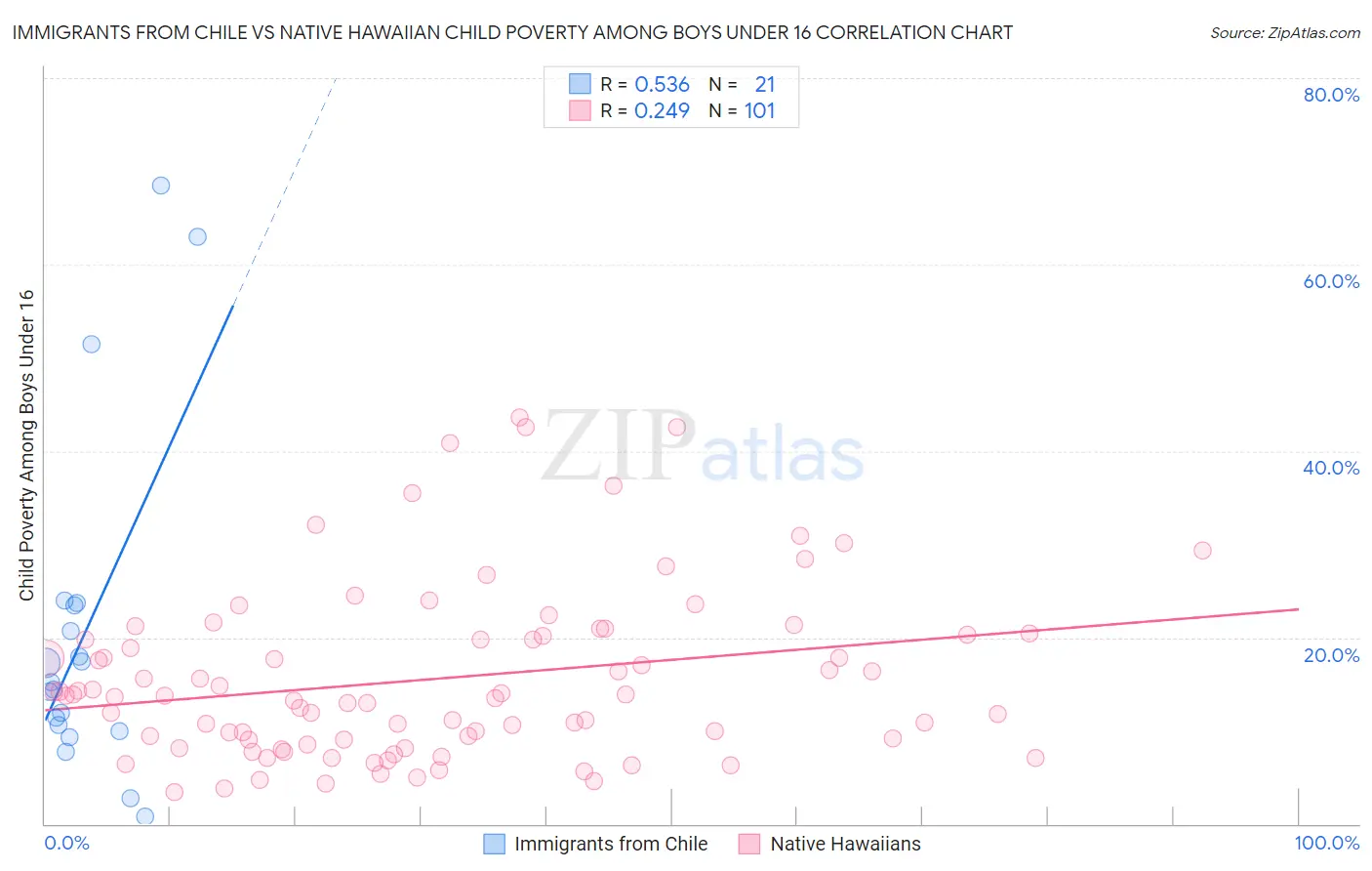 Immigrants from Chile vs Native Hawaiian Child Poverty Among Boys Under 16