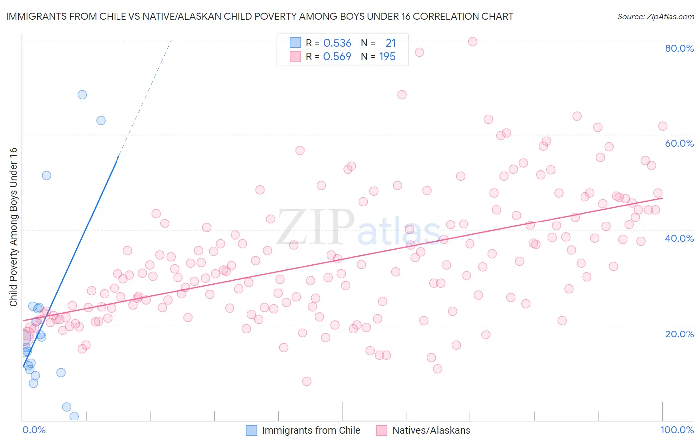 Immigrants from Chile vs Native/Alaskan Child Poverty Among Boys Under 16