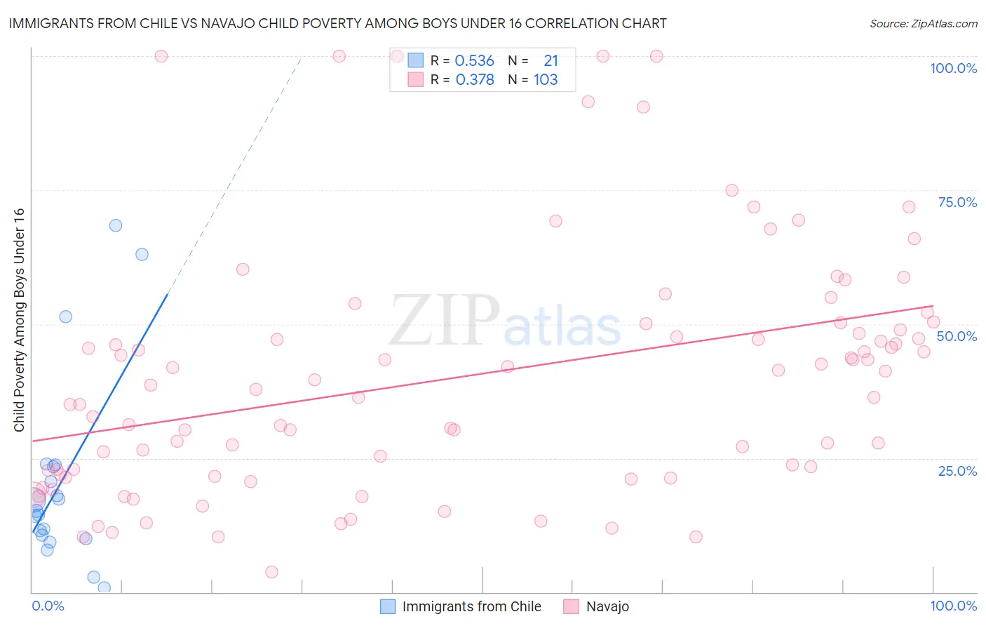 Immigrants from Chile vs Navajo Child Poverty Among Boys Under 16