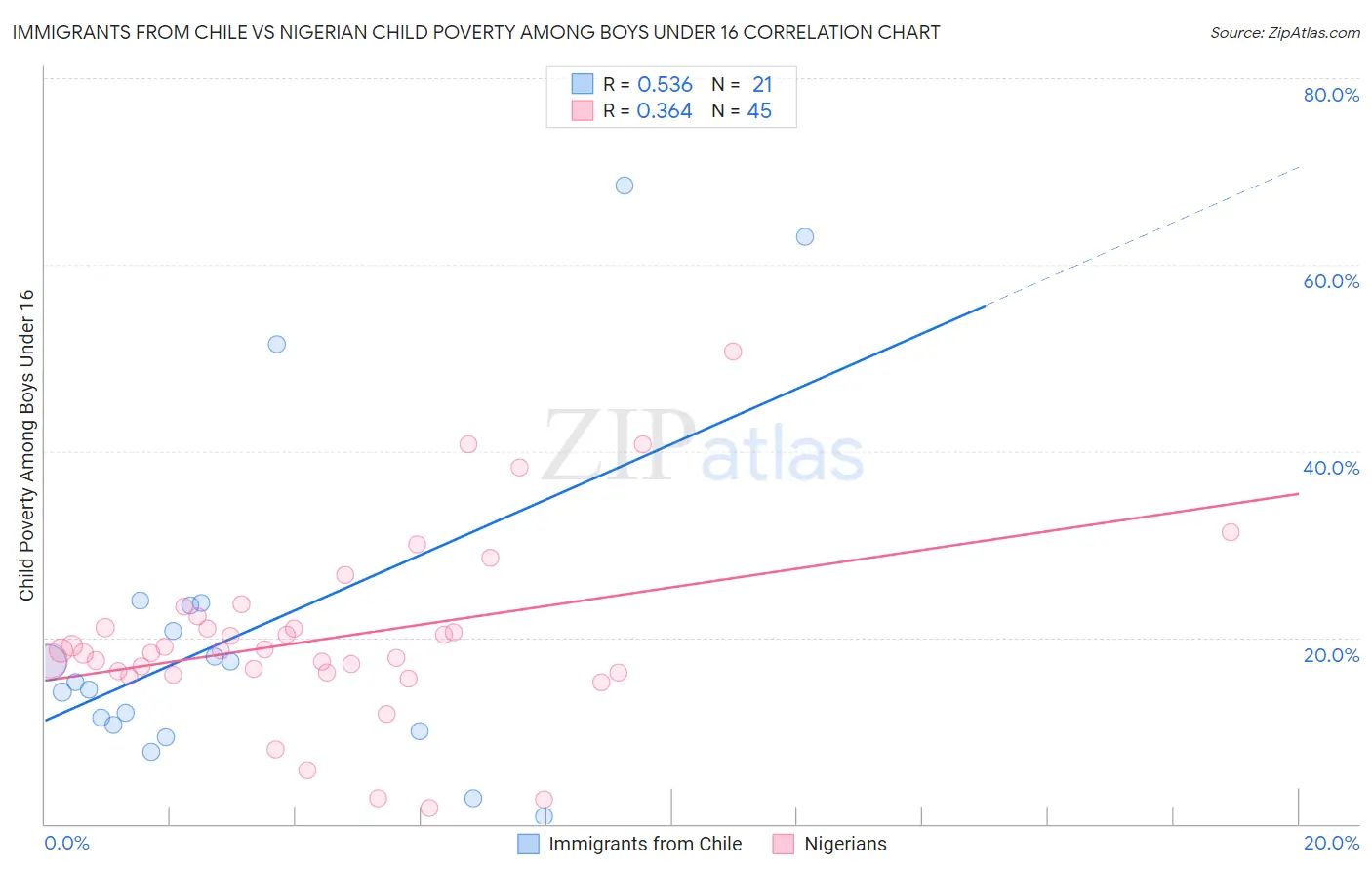 Immigrants from Chile vs Nigerian Child Poverty Among Boys Under 16