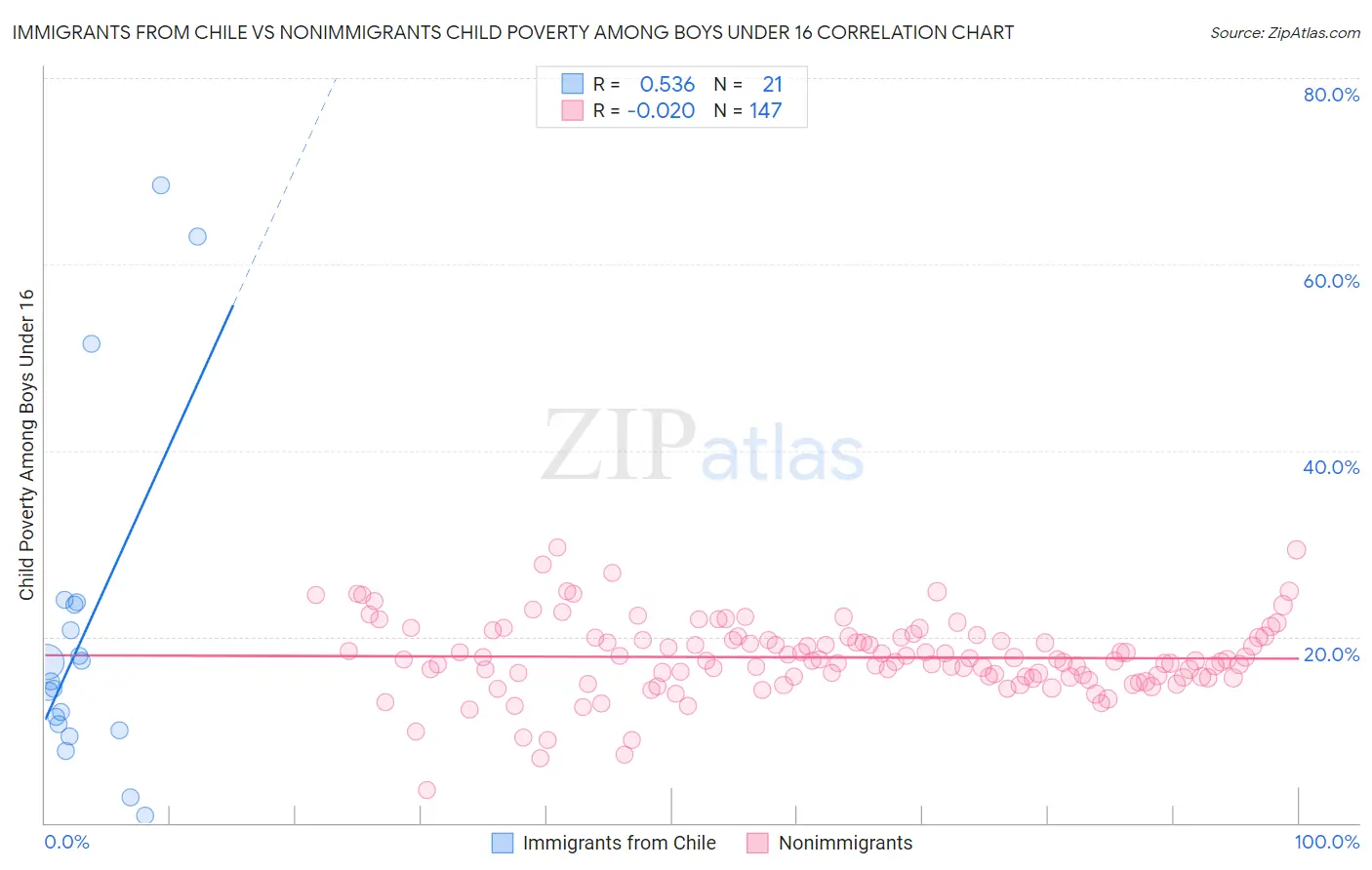 Immigrants from Chile vs Nonimmigrants Child Poverty Among Boys Under 16