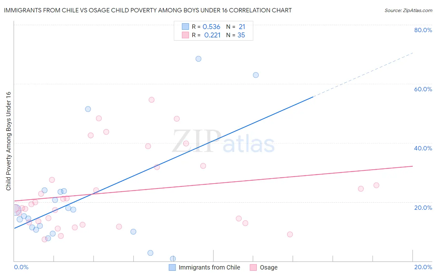 Immigrants from Chile vs Osage Child Poverty Among Boys Under 16