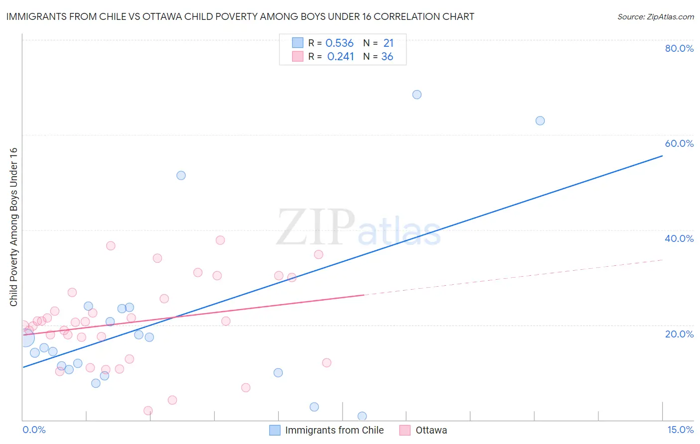 Immigrants from Chile vs Ottawa Child Poverty Among Boys Under 16