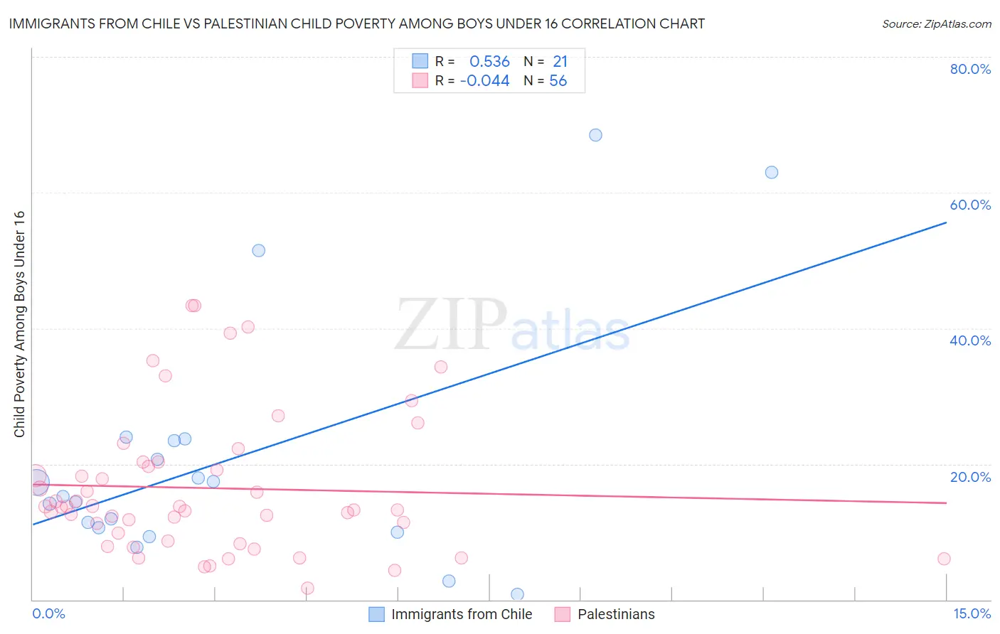 Immigrants from Chile vs Palestinian Child Poverty Among Boys Under 16