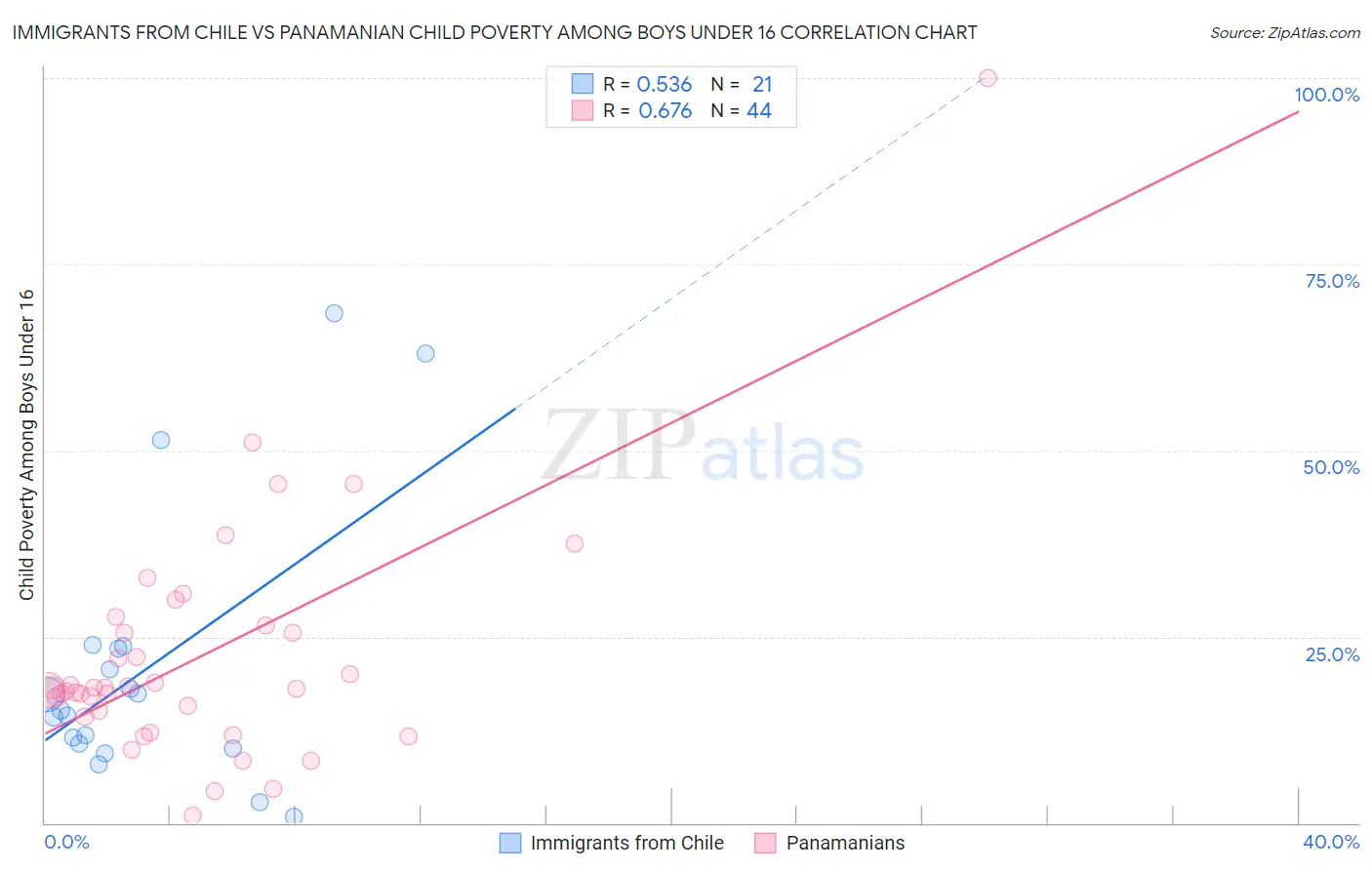 Immigrants from Chile vs Panamanian Child Poverty Among Boys Under 16