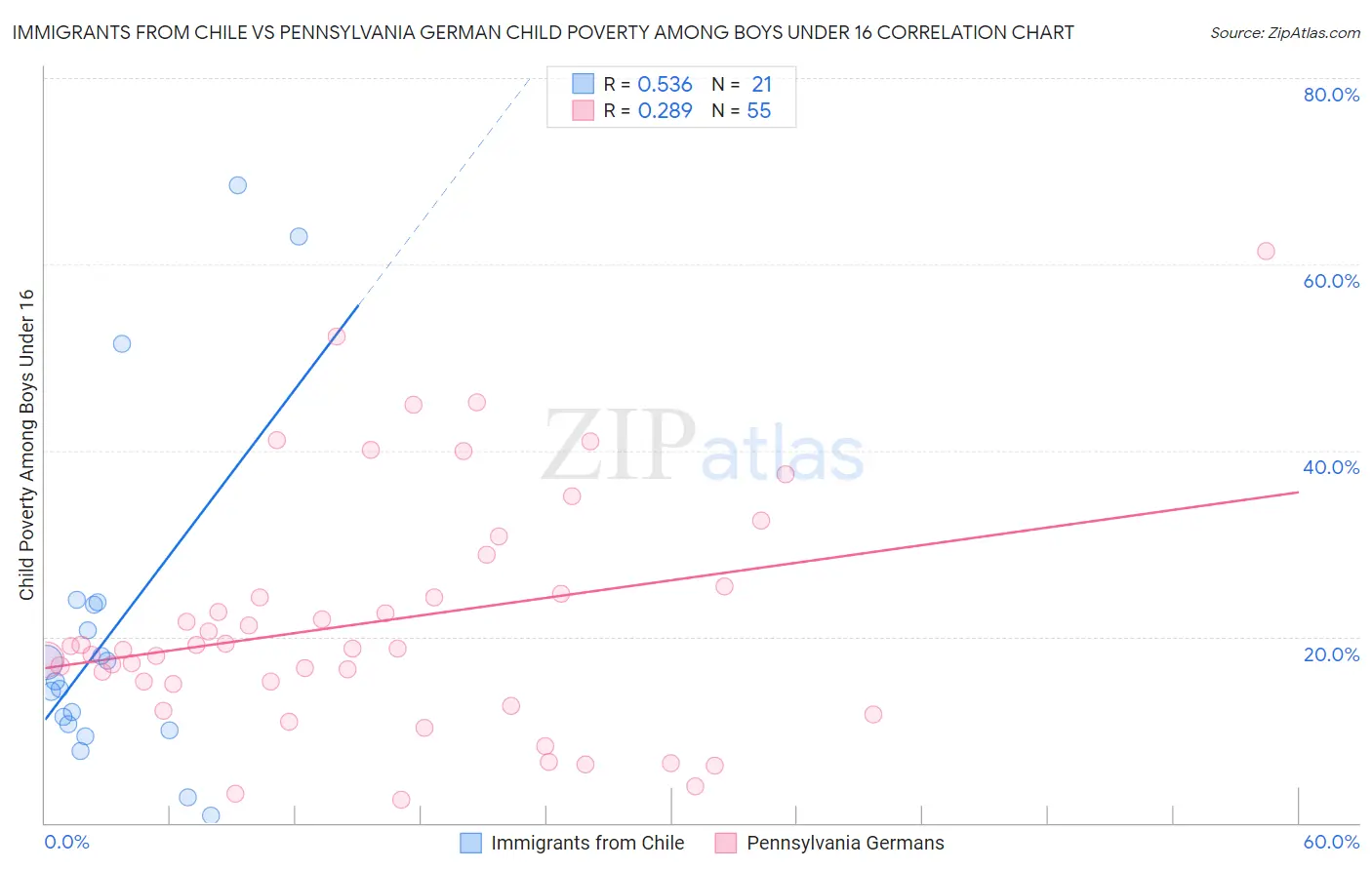 Immigrants from Chile vs Pennsylvania German Child Poverty Among Boys Under 16