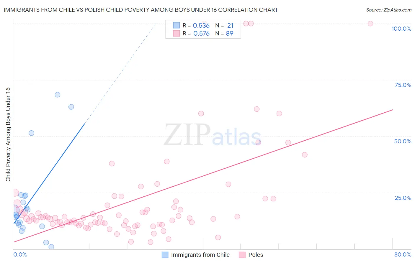 Immigrants from Chile vs Polish Child Poverty Among Boys Under 16