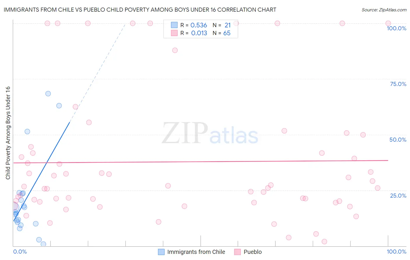 Immigrants from Chile vs Pueblo Child Poverty Among Boys Under 16