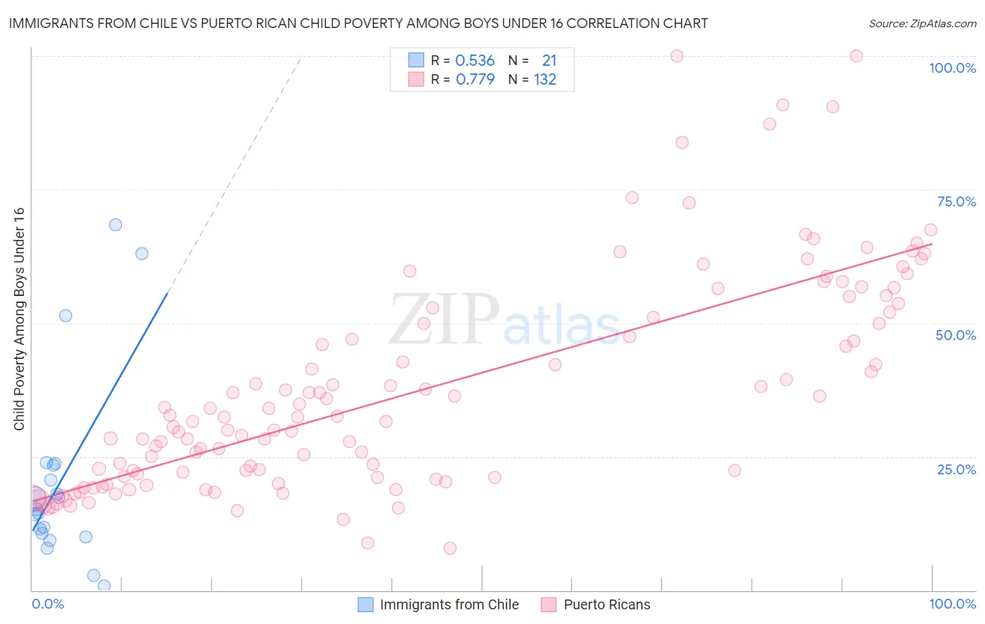 Immigrants from Chile vs Puerto Rican Child Poverty Among Boys Under 16