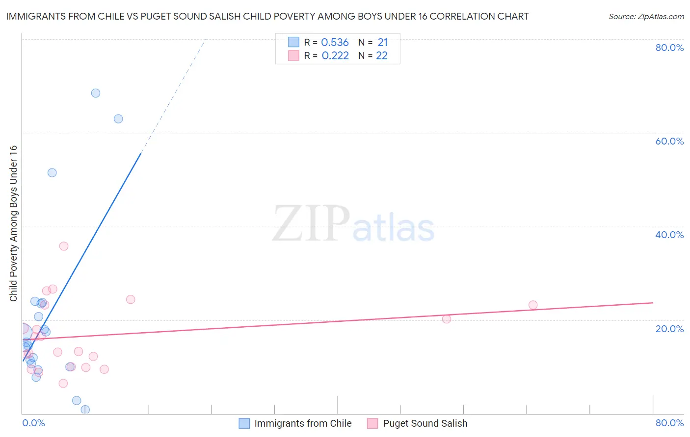 Immigrants from Chile vs Puget Sound Salish Child Poverty Among Boys Under 16