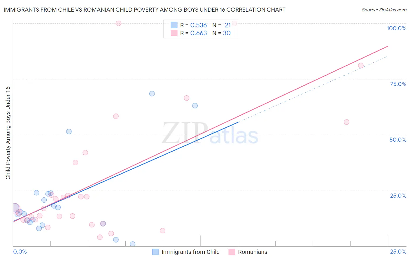 Immigrants from Chile vs Romanian Child Poverty Among Boys Under 16
