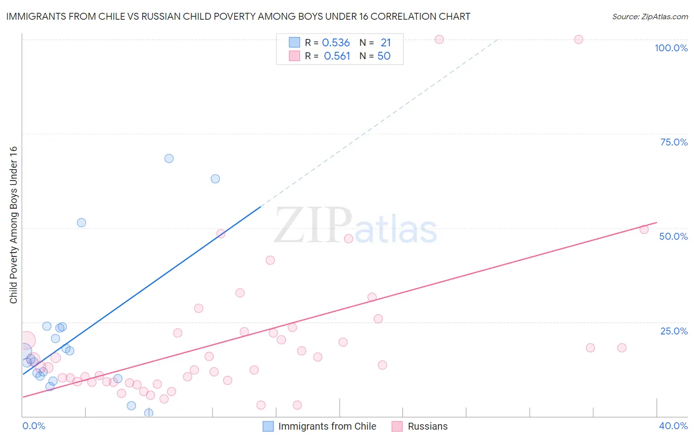 Immigrants from Chile vs Russian Child Poverty Among Boys Under 16